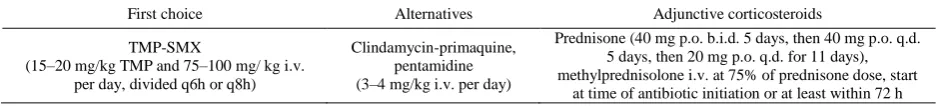 Table 2.  Treatment regimens for P. jirovecii colonization in COPD 