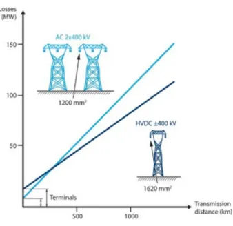 Fig. 1-2 The loss of the AC transmission and HVDC transmission using overhead lines [3] 
