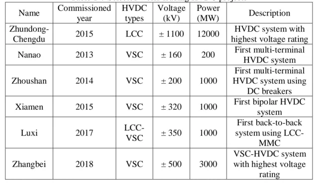 Table 1-7 Selected world leading HVDC projects   Name  Commissioned  year  HVDC types  Voltage (kV)  Power (MW)  Description  