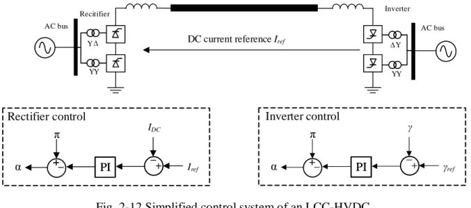 Fig. 2-12 Simplified control system of an LCC-HVDC    Modular multilevel converter HVDC 