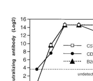 FIG. 7. Graph of viral RNA in the CNS of B2m-KO, CD8-KO, and immunocompetent C57BL/6 mice after infection with NSV