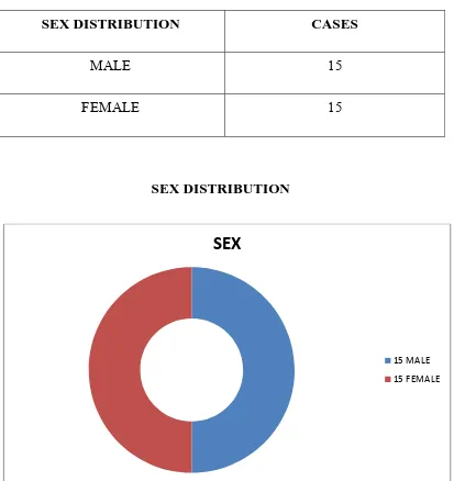 Table 1   SEX DISTRIBUTION 