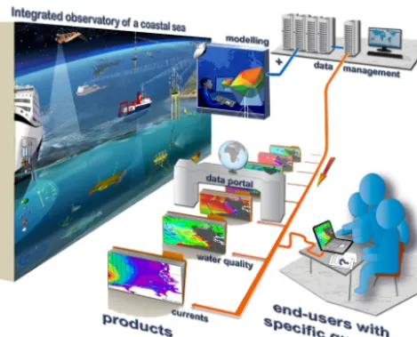 Figure 1. The integrated COSYNA approach: combination of ob-servations and numerical modelling, data management, and stake-holder interactions (COSYNA presentation; www.cosyna.de).