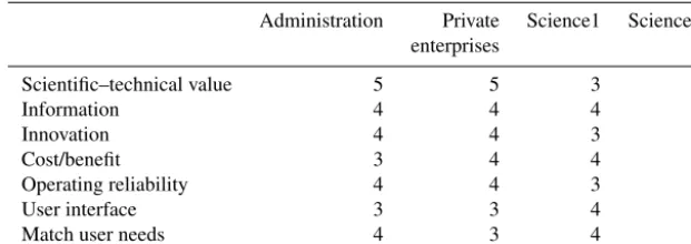 Table 1. Evaluator feedback on the product “Pre-operational Surface Current Fields” (values from 1: bad/low to 5: good/high).