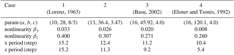 Table 1. Ensemble mean results for Lorenz systems with different parameter pairs.