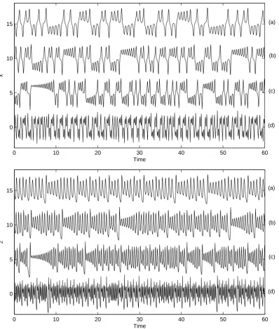 Figure(d)of0Casex(topvareCaseases5:tNormalizeddi�eren4,forwhereseriespanel)thetimeand2,z(b()ottomCasetimepanel)in3theandseriesLorenz5mo1,z(b)ertially(d)(c)