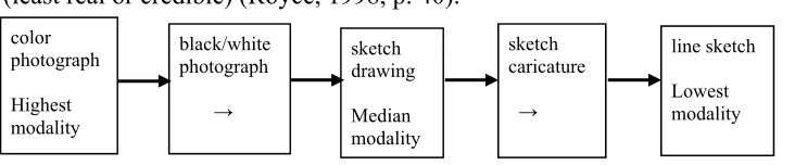 Figure 1. Modality in the naturalistic visual continuum, adapted from   Royce, (1998, p