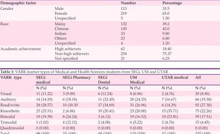Table 3: VARK learner types of Medical and Health Sciences students from SEGi, UM and UTAR