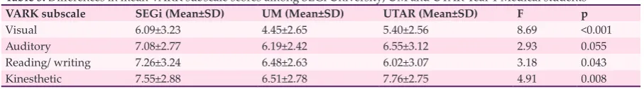 Table 4: Differences in mean VARK subscale scores among SEGi Year 1 Medical, Pharmacy and Dental students