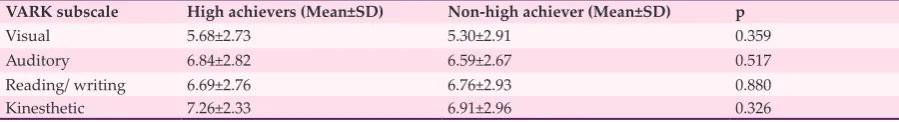 Table 6: Gender differences in mean VARK subscale scores among Medical and Health Sciences students