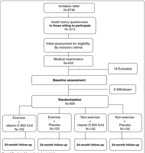 Figure 1 Flowchart of the randomized control trial.
