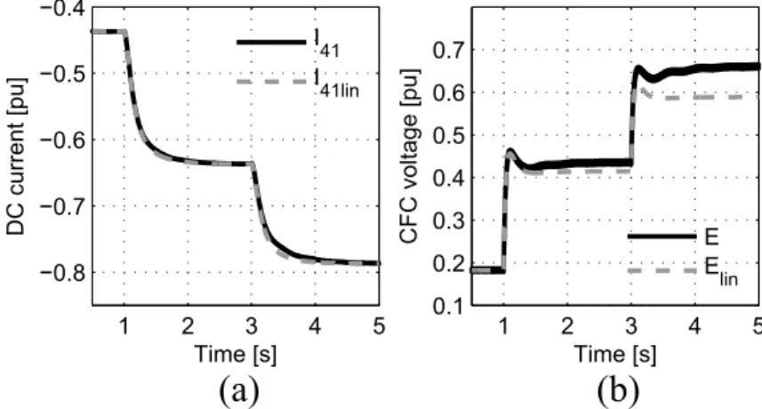 Fig. 3.26: Comparison between the linearised and detailed model. (a) DC current of line 41