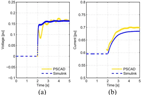 Fig. 4.15: Comparison of normal operation case study results from MAT- MAT-LAB and PSCAD simulations