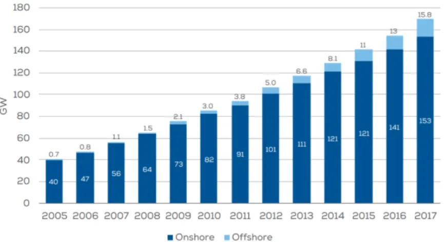 Fig. 1.1: Cumulative wind installations onshore and offshore in the EU. To- To-tal: 168.7 GW