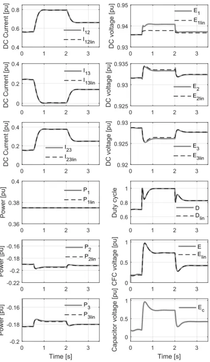 Fig. 3.18: Simulation results of Case study 2: Line currents, node voltages, node powers, duty cycle, CFC voltage and capacitor voltage.