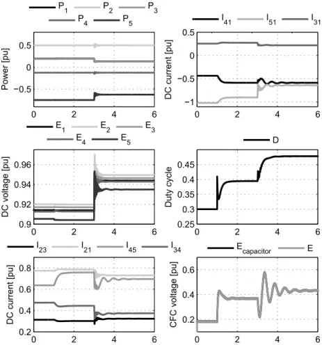 Fig. 3.20: Simulation results of Case study 3: System variables under a power step change.