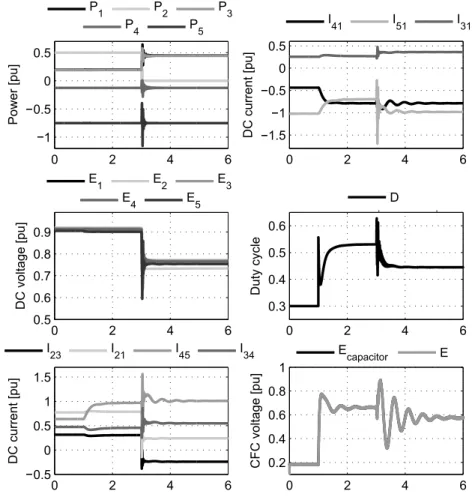 Fig. 3.21: Simulation results of Case study 4: System variables under a con- con-verter terminal outage.