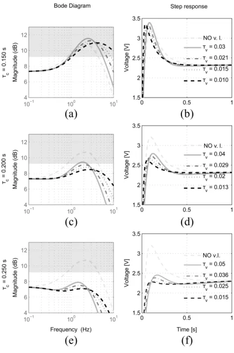 Fig. 3.25: Frequency and time step response of G overshoot (s) for different τ c and τ v .
