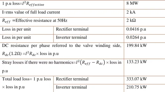 Table 4-4: A breakdown of the converter transformer losses using per unit method 