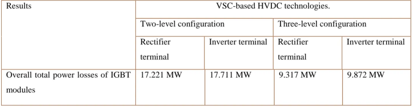 Table 5-23: Total power losses for 100 series connected IGBT modules in three-level configuration 