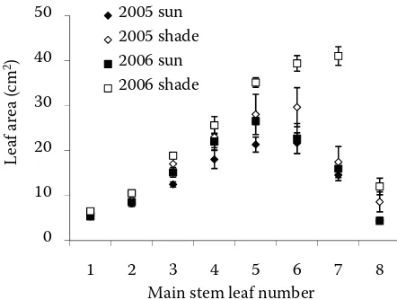 Figure 1. Average daily air and soil temperatures meas-ured at the beginning of the growing season (April) – from the plant sowing day up to the 3rd and 4th leaf occurrences