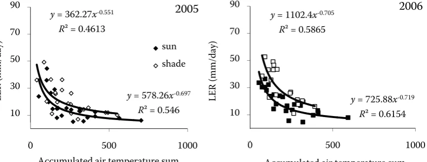 Figure 3. Leaf expansion duration (LED, day) as a linear function of accumulated air temperature