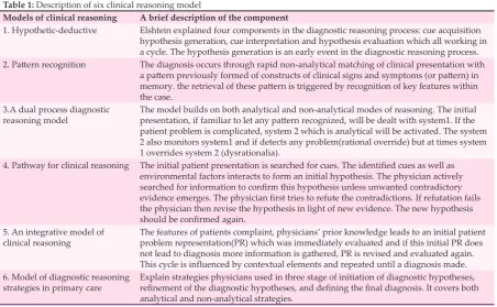 Table 1: Description of six clinical reasoning model