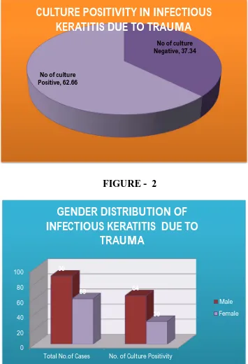 CULTURE POSITIVITY IN INFECTIOUSKERATITIS DUE TO TRAUMAFIGURE -  1