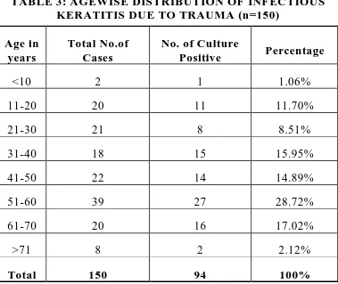 TABLE 4: DISTRIBUTION OF INFECTIOUS KERATITISDUE TO TRAUMA IN RURAL AND URBAN AREAS (n=150)