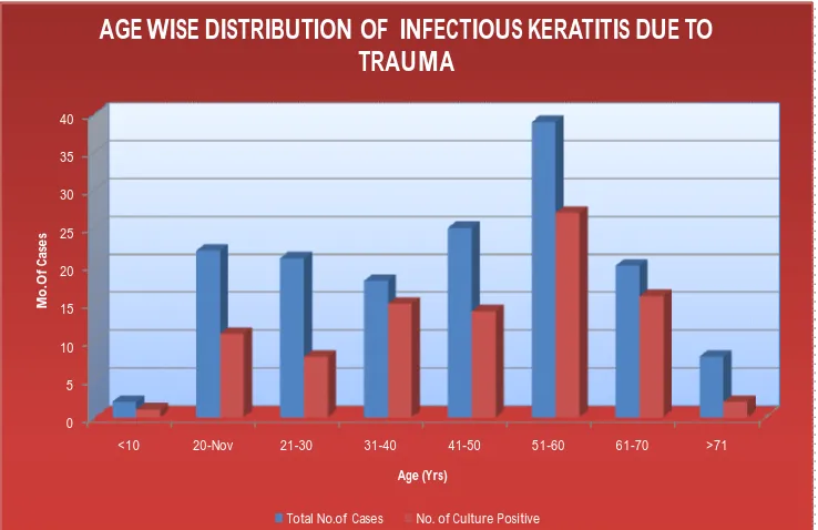 AGE WISE DISTRIBUTION OF  INFECTIOUS KERATITIS DUE TOFIGURE -  3TRAUMA