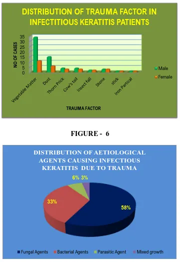 DISTRIBUTION OF TRAUMA FACTOR ININFECTITIOUS KERATITIS PATIENTSFIGURE -  5