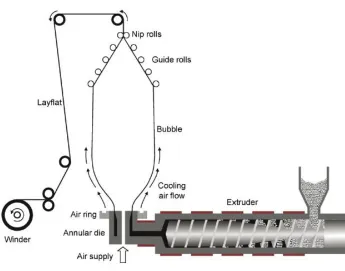 Figure 2. Diagram of the blown film converting process 