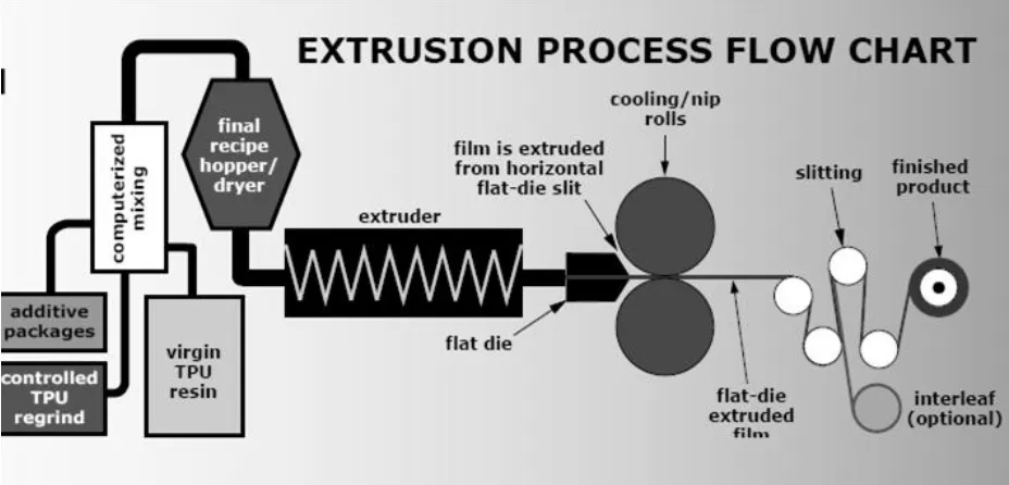 Figure 4. Diagram of the cast Co-Extrusion film converting process 