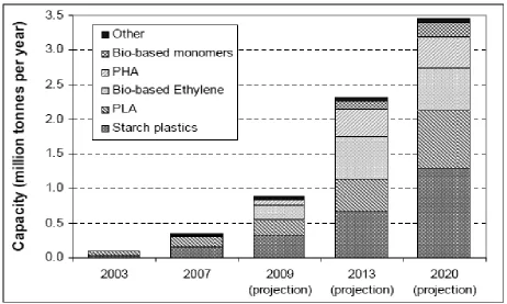 Figure 5. Projected worldwide supply of renewable polymers 