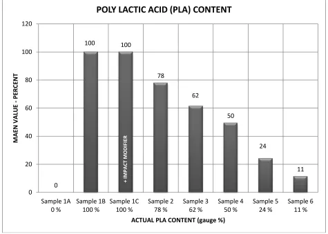 Figure 11. Poly Lactic Acid percent content in film structure  