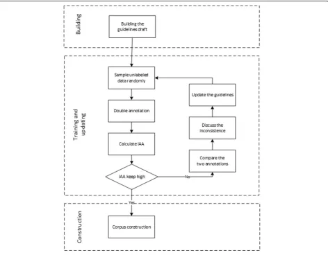 Fig. 2 The flowchart for CVD risk factor annotation method