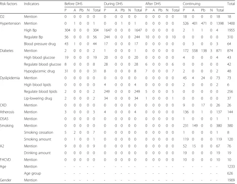 Table 3 Distribution of CVD risk factors, indicators, their occurrence times, and assertions