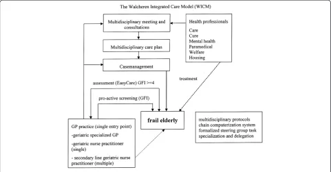 Figure 1 The Walcheren Integrated Care Model (WICM).