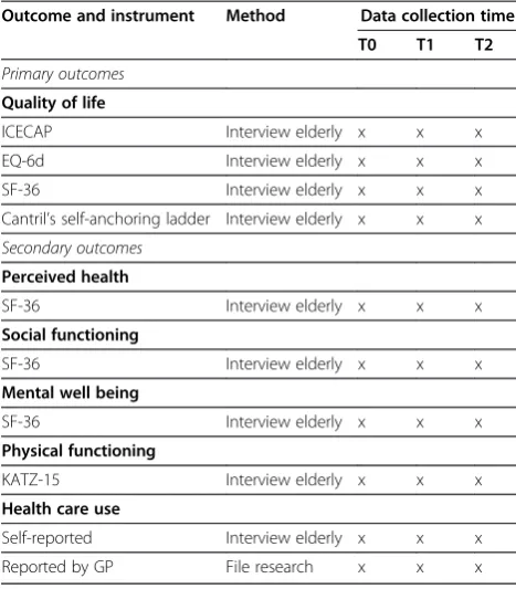 Table 1 Outcome measures and data collection frailelderly