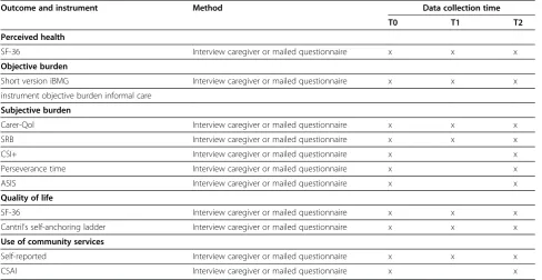 Table 2 Outcome measures and data collection caregivers