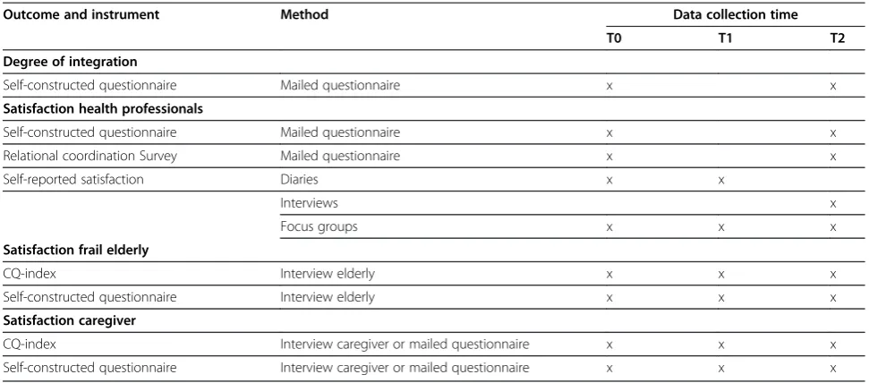 Table 4 Process measures and data collection