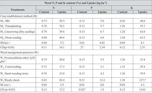 Table 1. NPK content (%) and uptake (kg ha-1) by weeds as affected by  crop establishment methods and weed management practices in rice