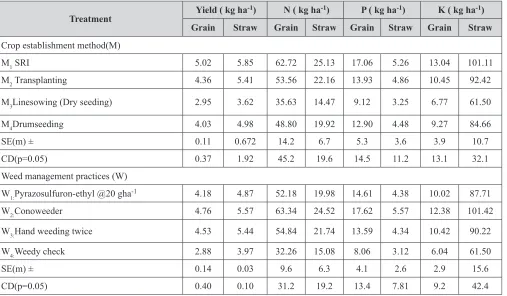 Table 3. Grain and straw yield (t ha-1) and Nutrient uptake by rice crop (kg ha-1) as affected  by crop establishment methods and weed management practices