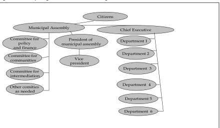 Figure 2.2.  Municipal organization based on UNMIK regulation 2000/45 