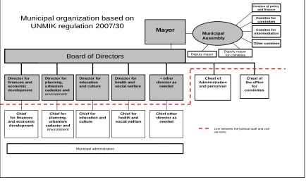 Figure 2.2.1 municipal organization based on UNMIK regulation 2007/30 