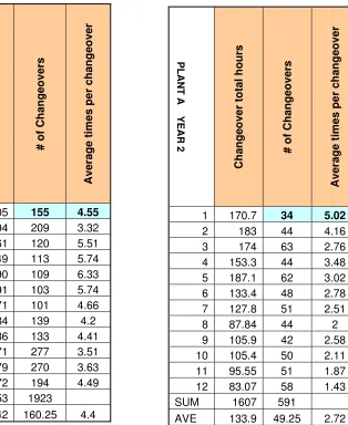 Table 4. Plant A Year 2 SMED data 