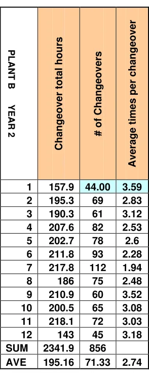 Table 6. Plant B Year 2 SMED data 