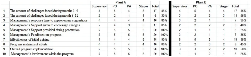 Table 7. Employee Survey results 