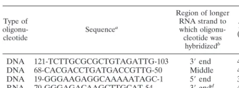 TABLE 2. Oligonucleotides used in forming partial duplexes,RNA-DNA or RNA-RNA