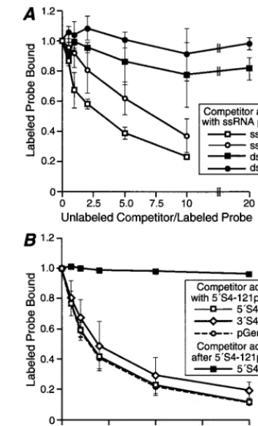 Fig. 2A. In addition, three other experiments using the 121-nucleotide RNA and smaller protein amounts were performed.Hill plots were generated for all six data sets (40)